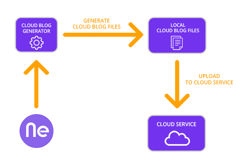 Cloud Blogs Diagram
