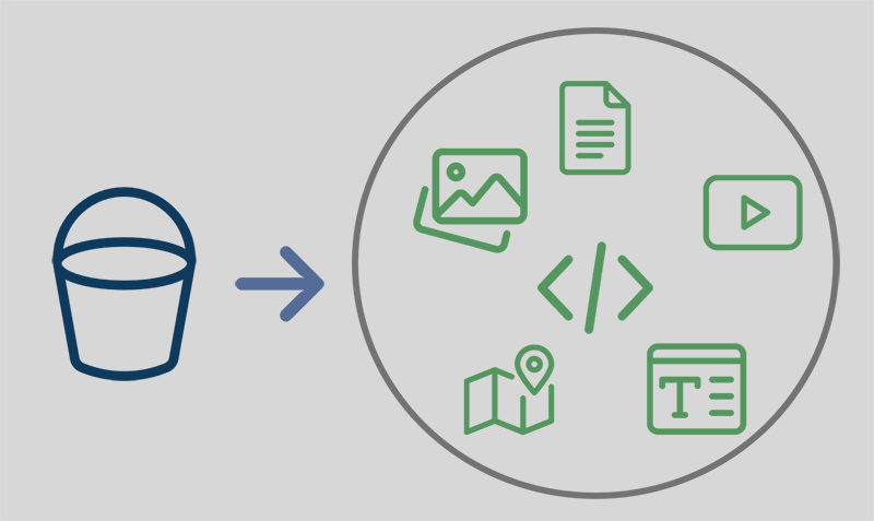 Content Bucket Diagram