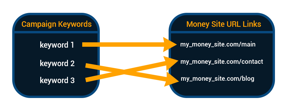 Link Matching On